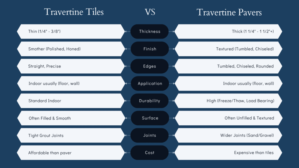 travertine pavers vs travertine tile
